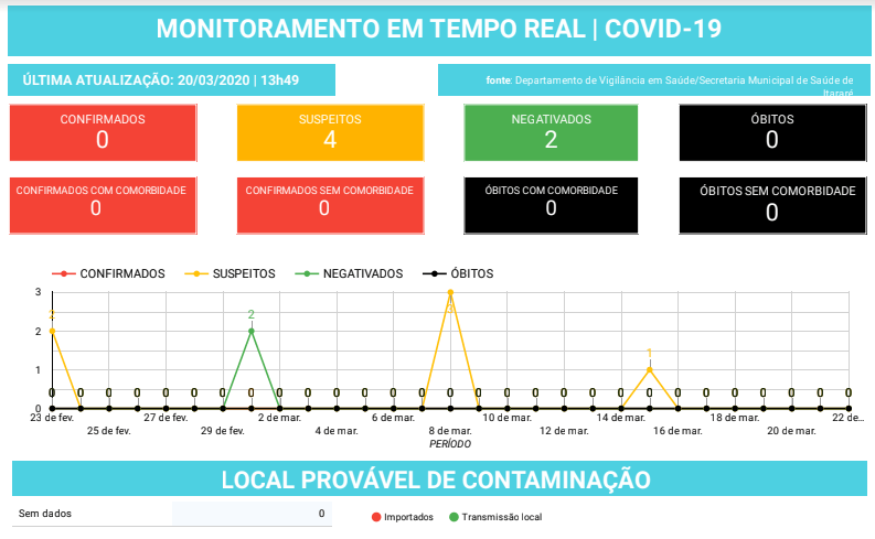 Coronavírus: Prefeitura de Itararé (SP) lança painel para acompanhar casos em tempo real