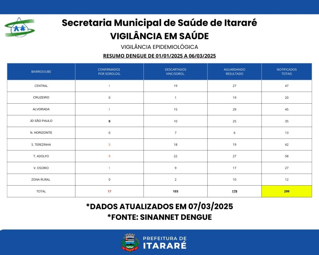 Boletim da Dengue: Prefeitura de Itararé (SP) divulga números atualizados