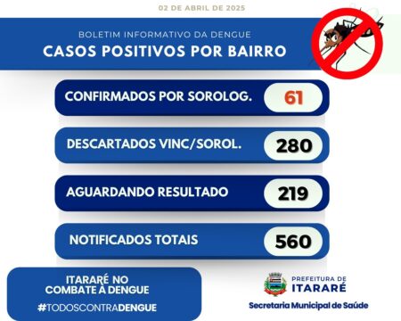 Casos de dengue aumentam em Itararé (SP) e Prefeitura reforça pedido de colaboração da população Casos de dengue aumentam em Itararé (SP) e Prefeitura reforça pedido de colaboração da população
