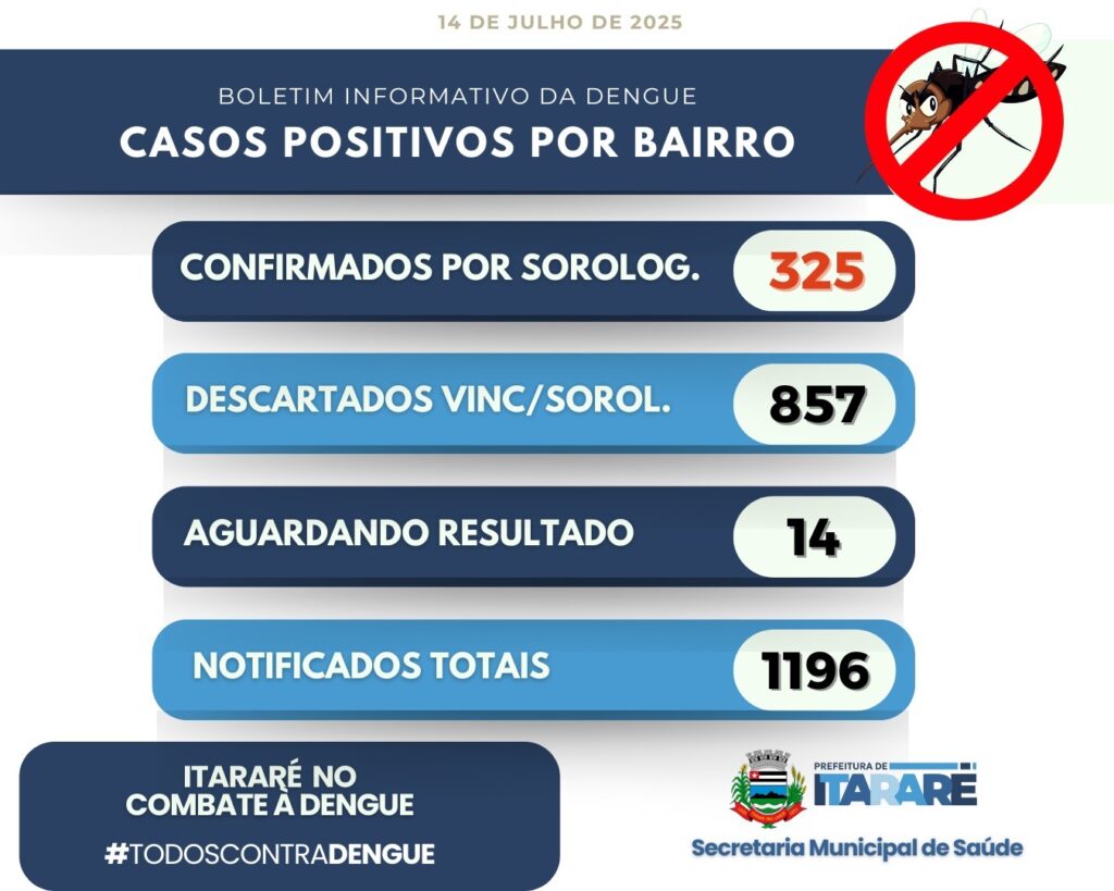 Itararé (SP) divulga novo boletim da dengue: cidade ultrapassa 1.190 notificações e confirma 325 casos Itararé (SP) divulga novo boletim da dengue: cidade ultrapassa 1.190 notificações e confirma 325 casos