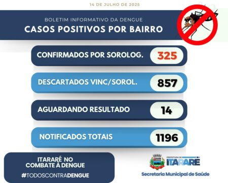 Itararé (SP) divulga novo boletim da dengue: cidade ultrapassa 1.190 notificações e confirma 325 casos Itararé (SP) divulga novo boletim da dengue: cidade ultrapassa 1.190 notificações e confirma 325 casos