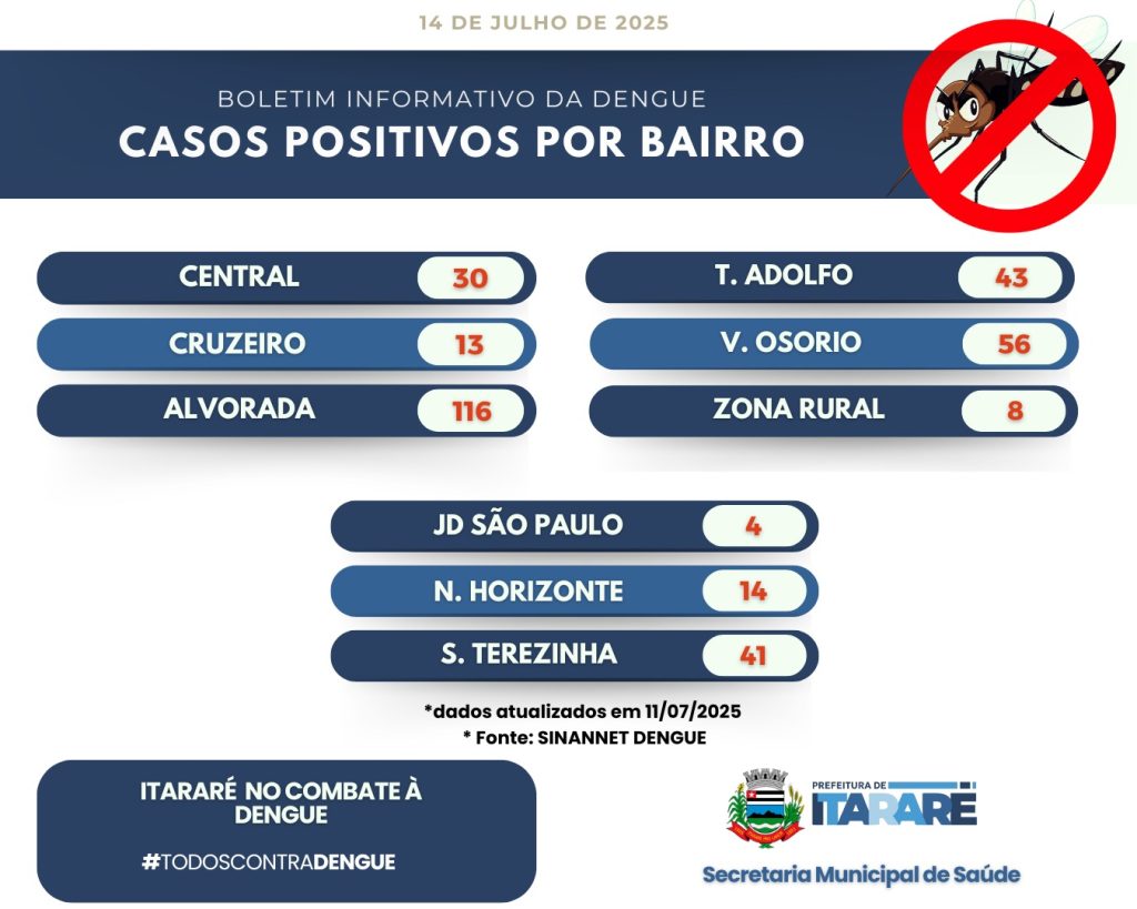Itararé (SP) divulga novo boletim da dengue: cidade ultrapassa 1.190 notificações e confirma 325 casos