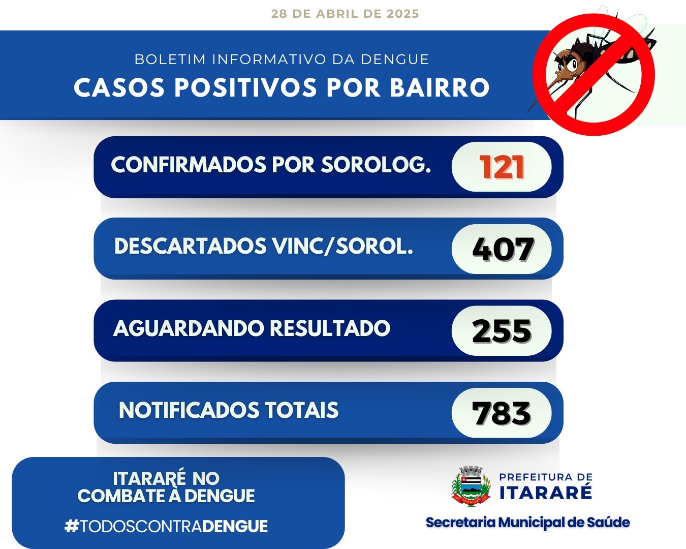 Itararé (SP) registra 121 casos confirmados de dengue e numero continua aumentando
