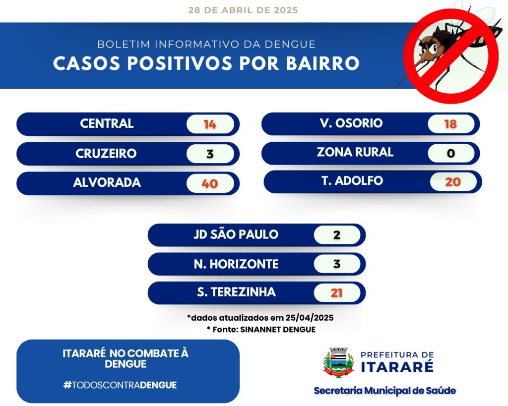 Itararé (SP) registra 121 casos confirmados de dengue e numero continua aumentando
