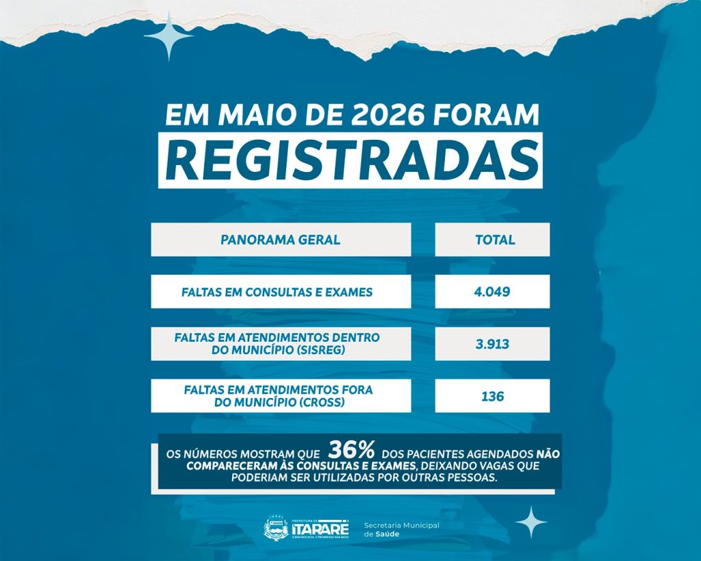 Mais de 4 mil consultas e exames tiveram ausência de pacientes em maio em Itararé