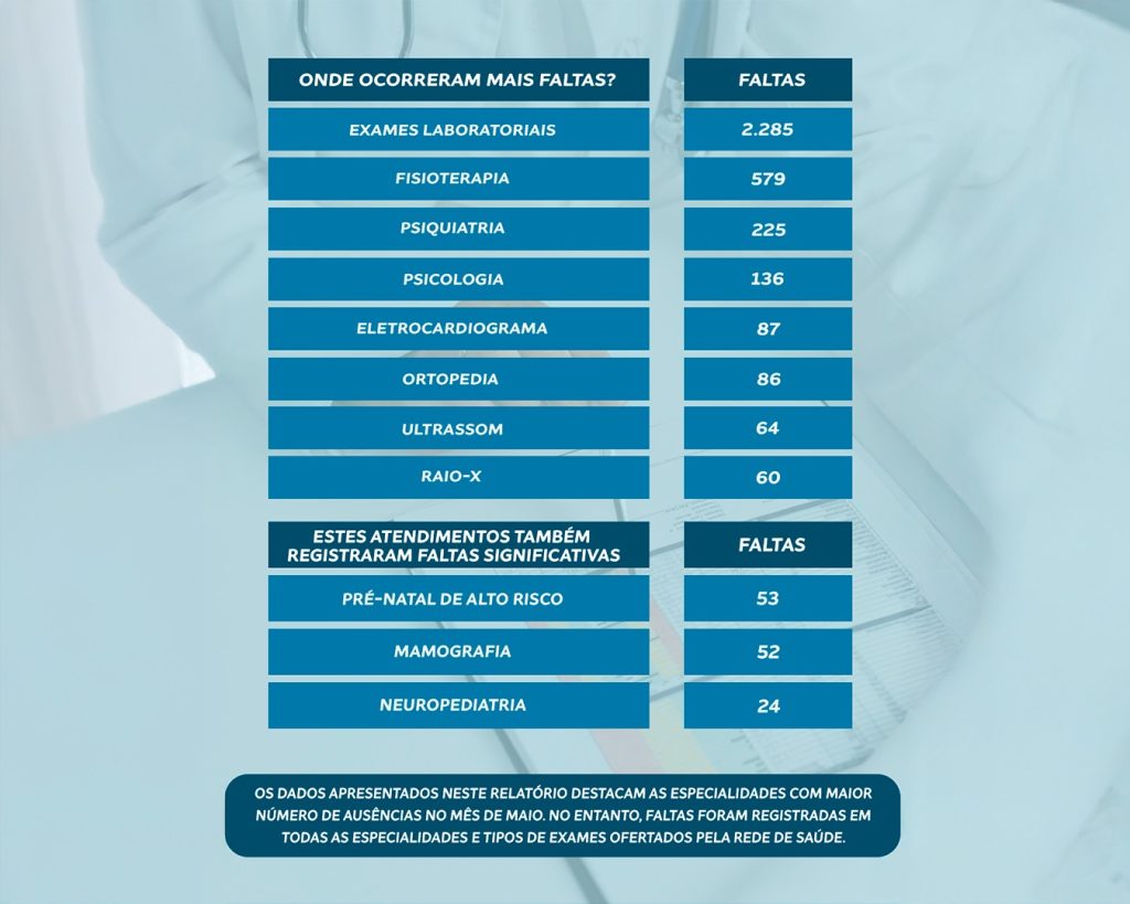 Mais de 4 mil consultas e exames tiveram ausência de pacientes em maio em Itararé
