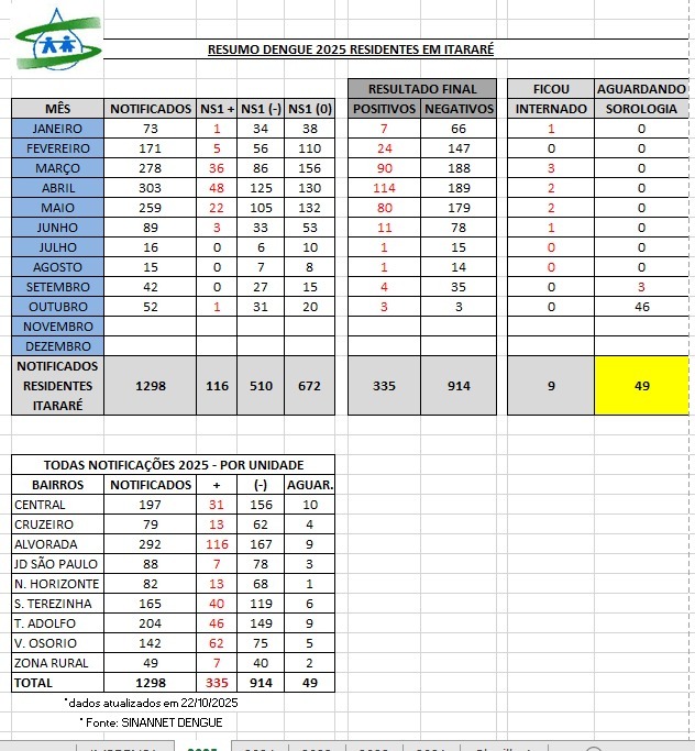 Prefeitura de Itararé (SP) divulga balanço da dengue entre janeiro e outubro de 2025